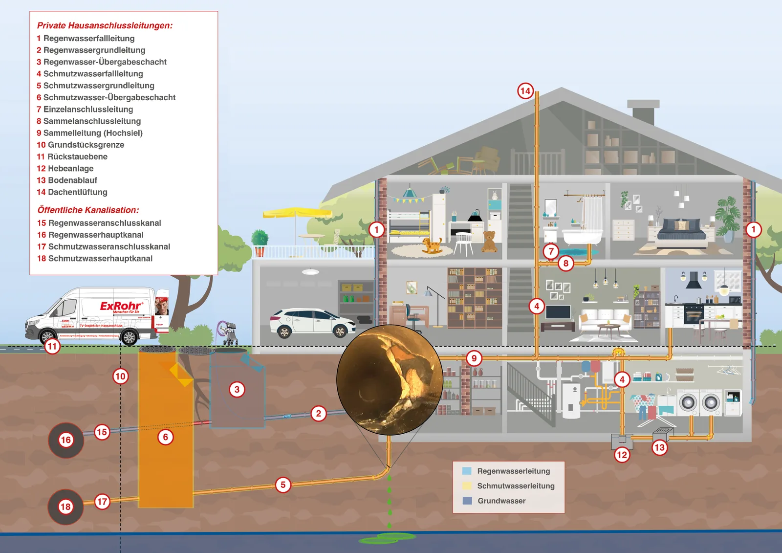 Schnittzeichnung eines Hauses mit nummerierten Hausanschluss- und Kanalleitungen für Regenwasser, Schmutzwasser und Grundwasser