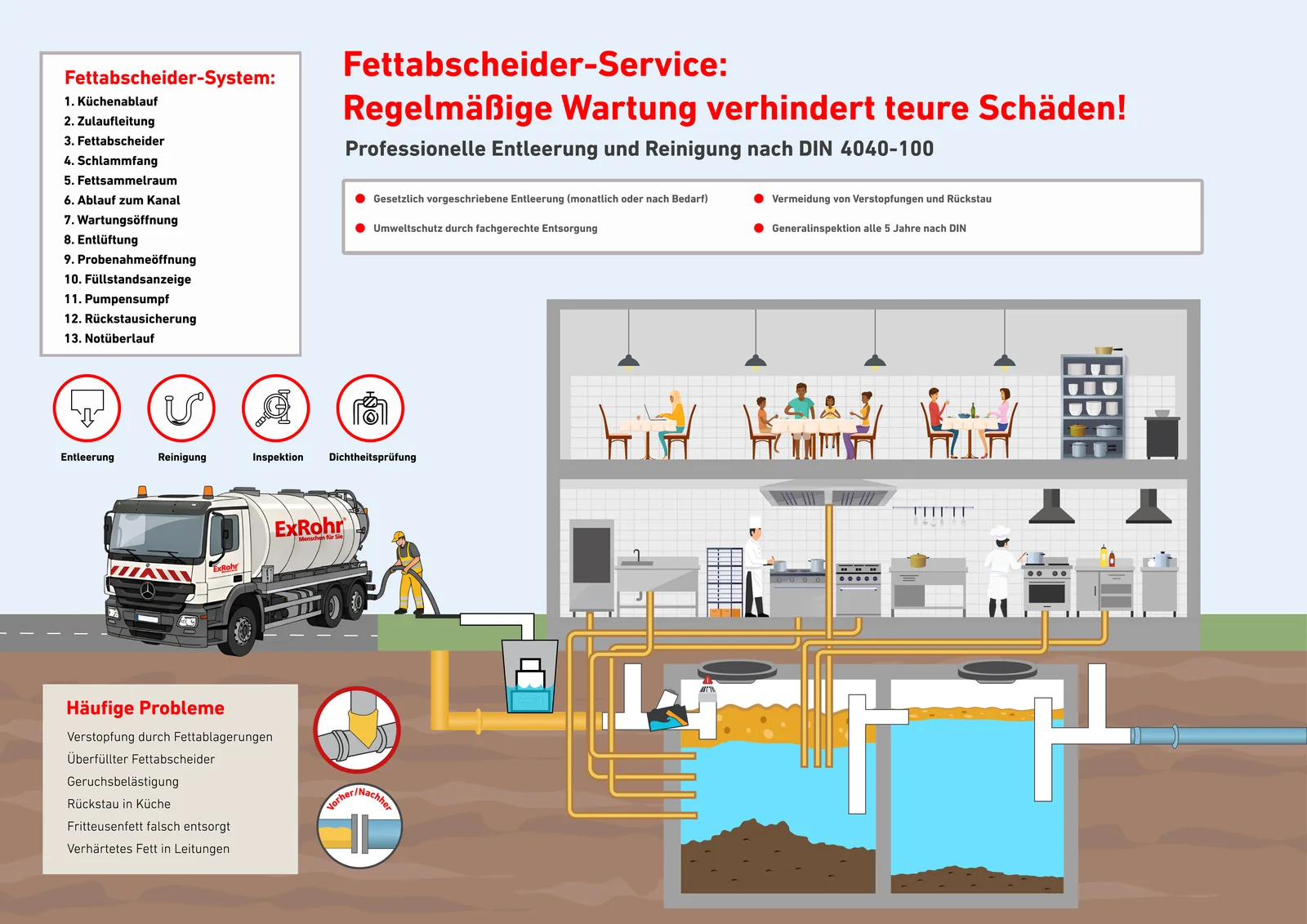 Fettabscheider